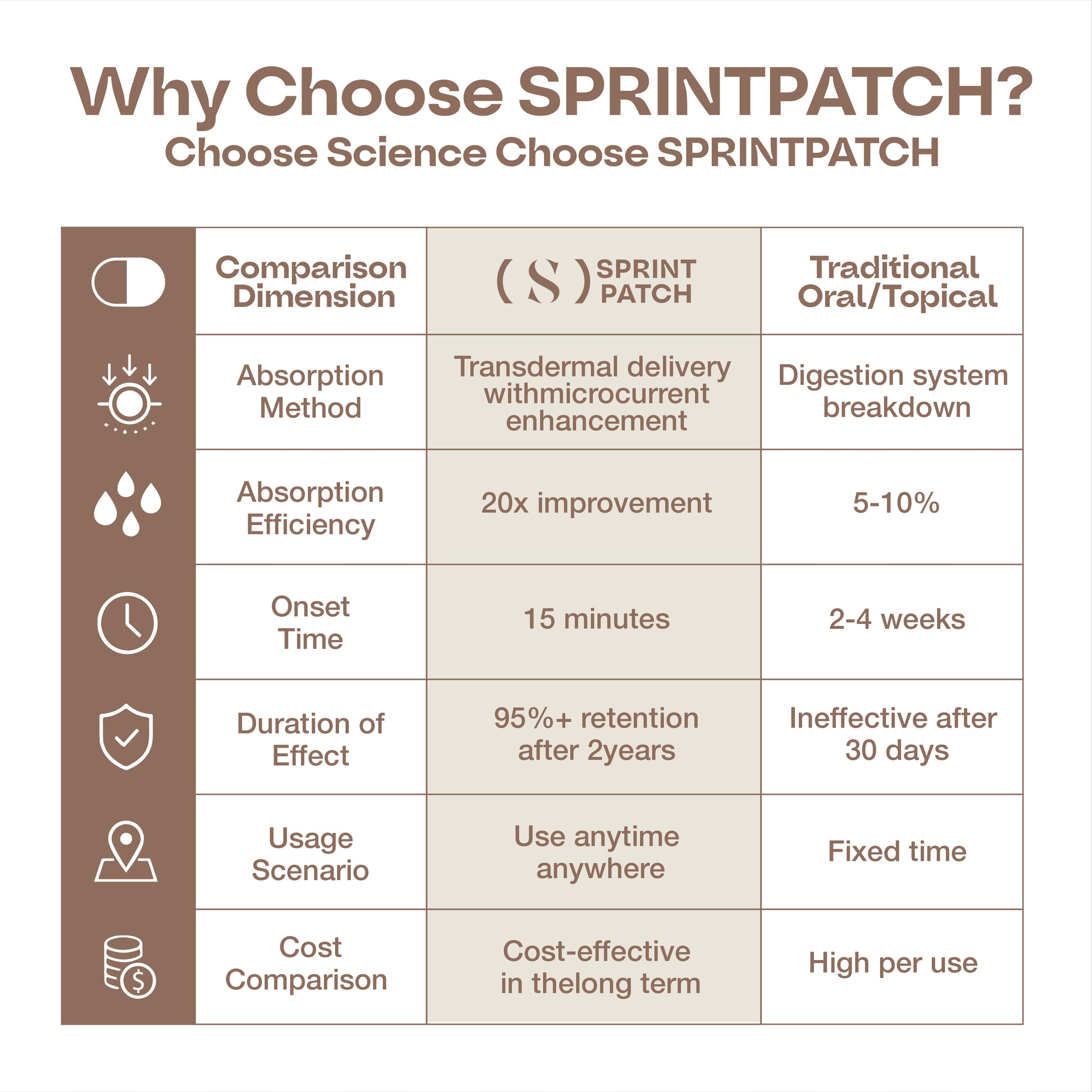 SPRINTPATCH NAD+ Microcurrent Transdermal Patch